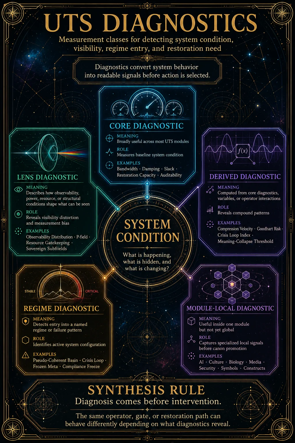 Diagnostics