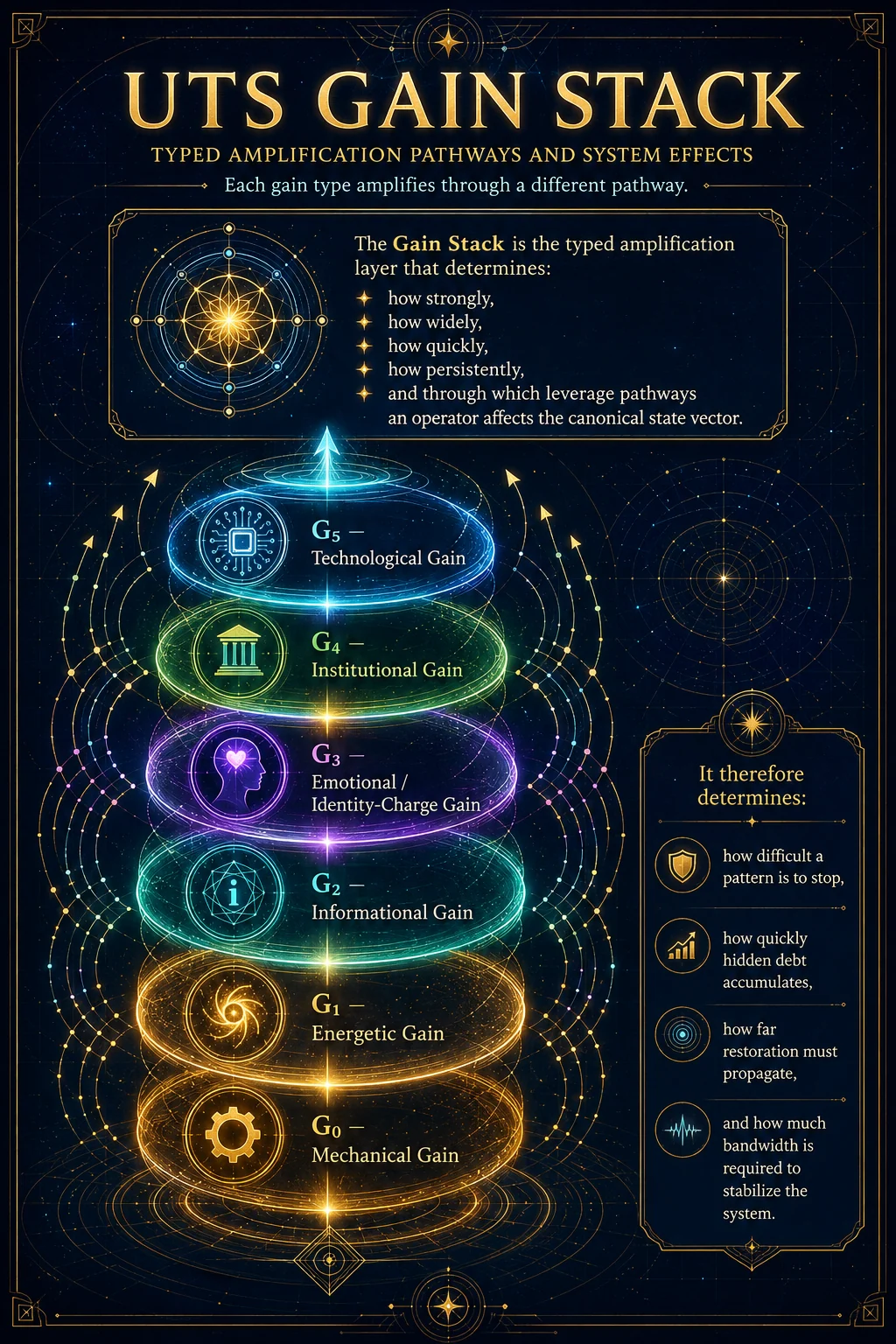 Diagram of UTS gain dynamics and amplification patterns.