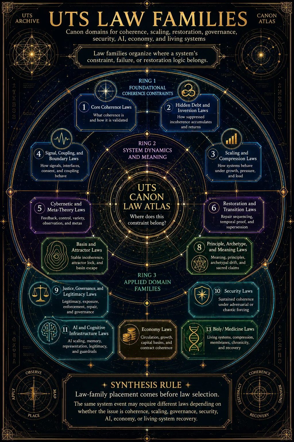 Diagram of UTS laws and recurring system-behavior patterns.