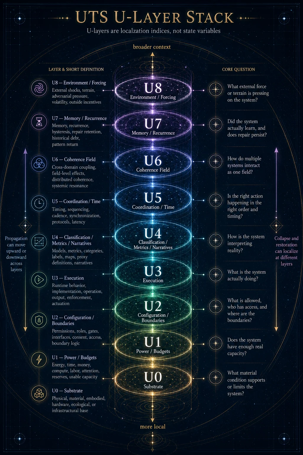 Diagram of UTS layers and localization structure.