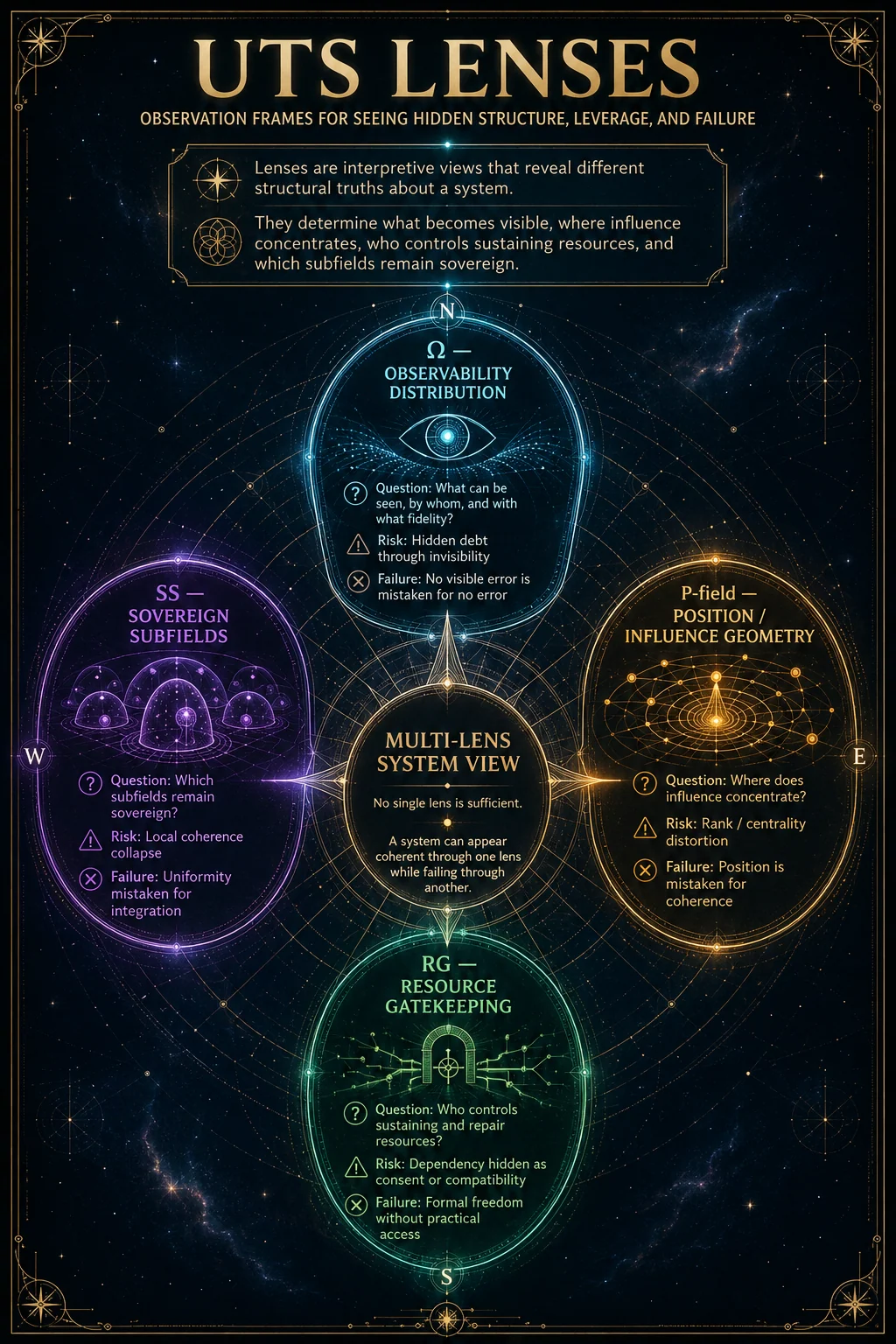 Diagram of UTS lenses and interpretive filters.