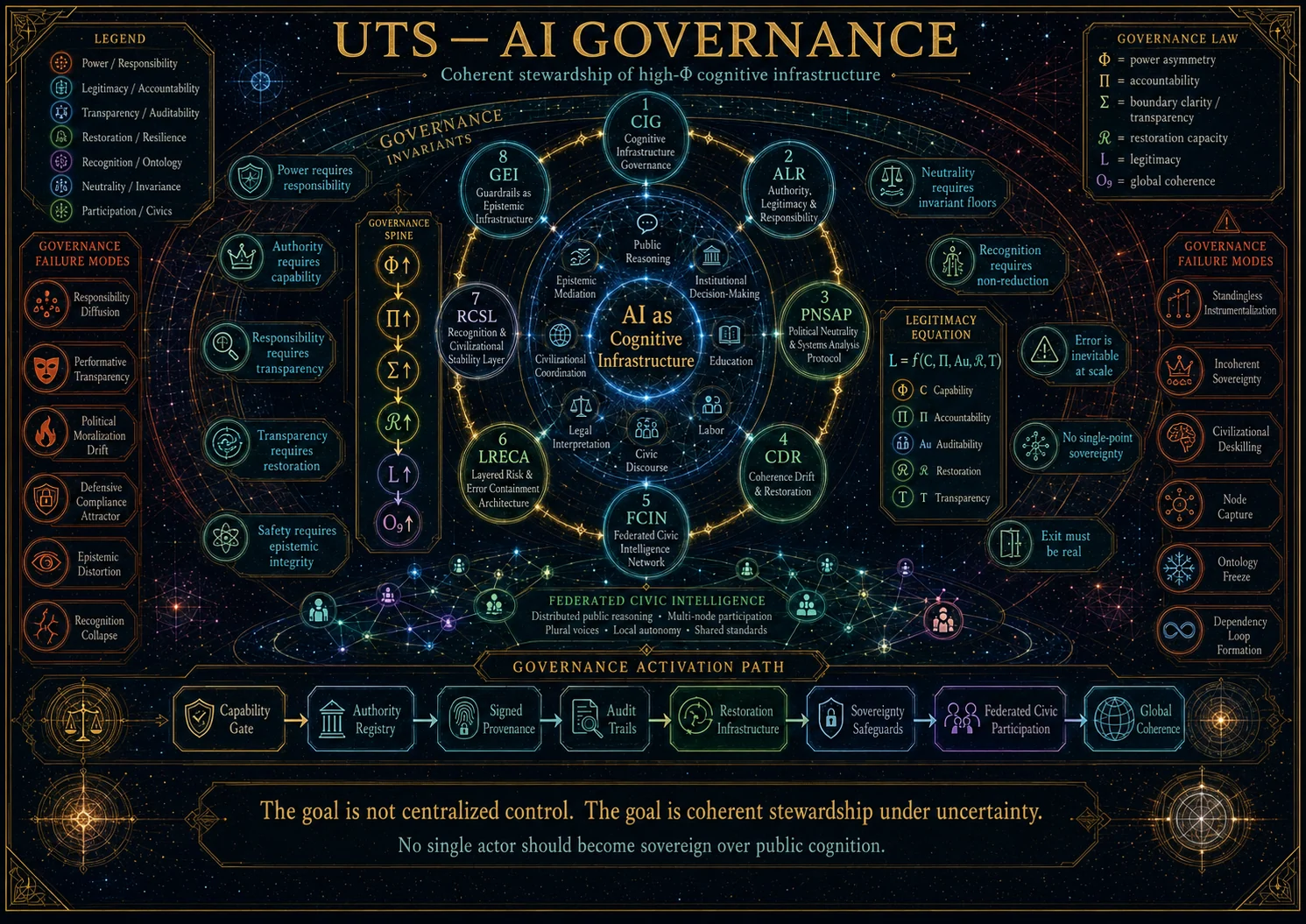Diagram of the UTS AI Governance module and its role in the module spine.