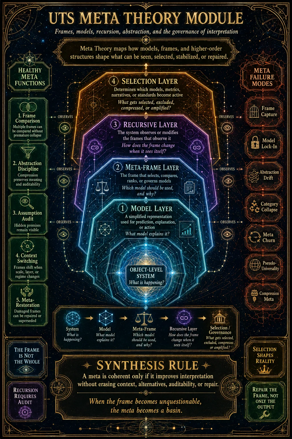 Meta Theory