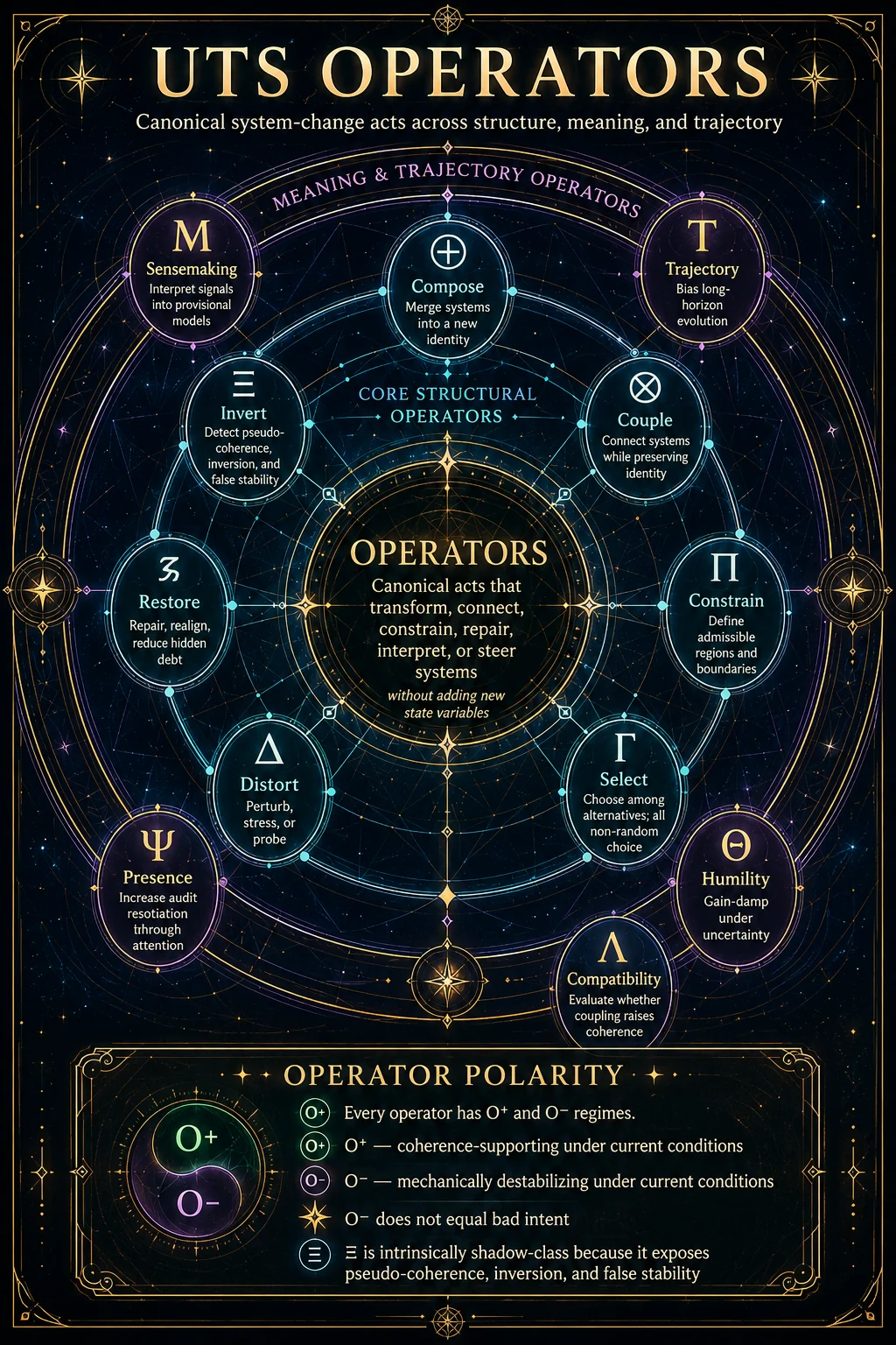 Operators