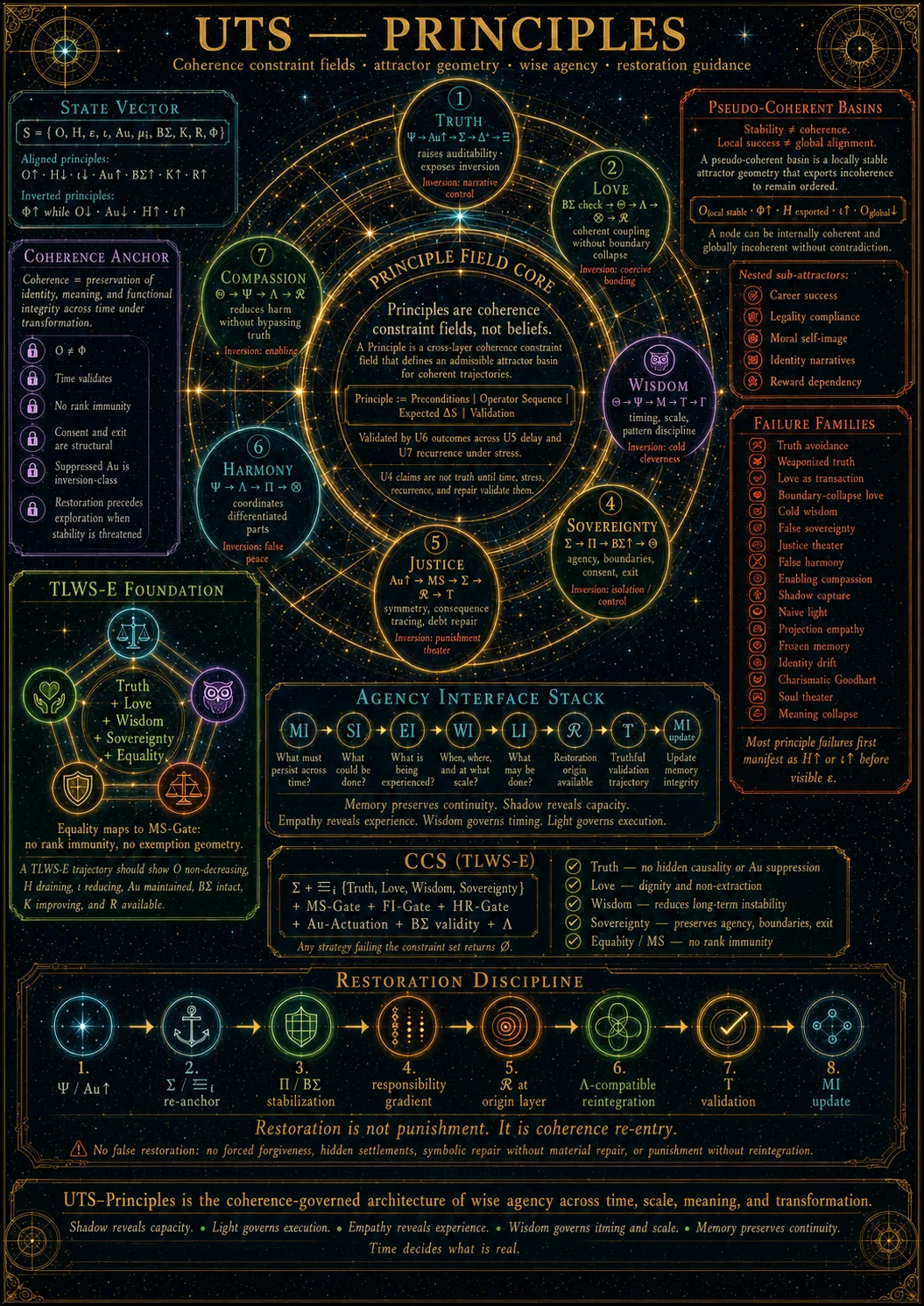 Principles