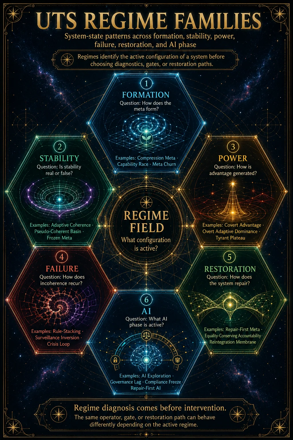 Regimes
