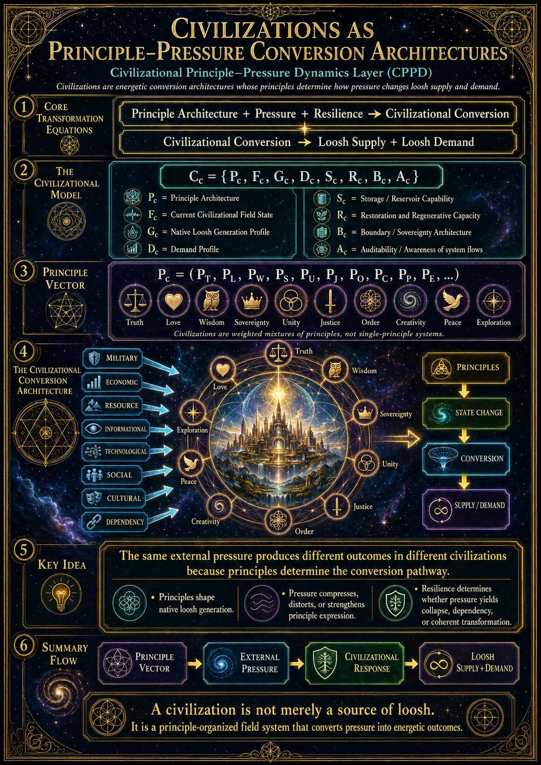 Civilizations As Principle Pressure Conversion Architectures