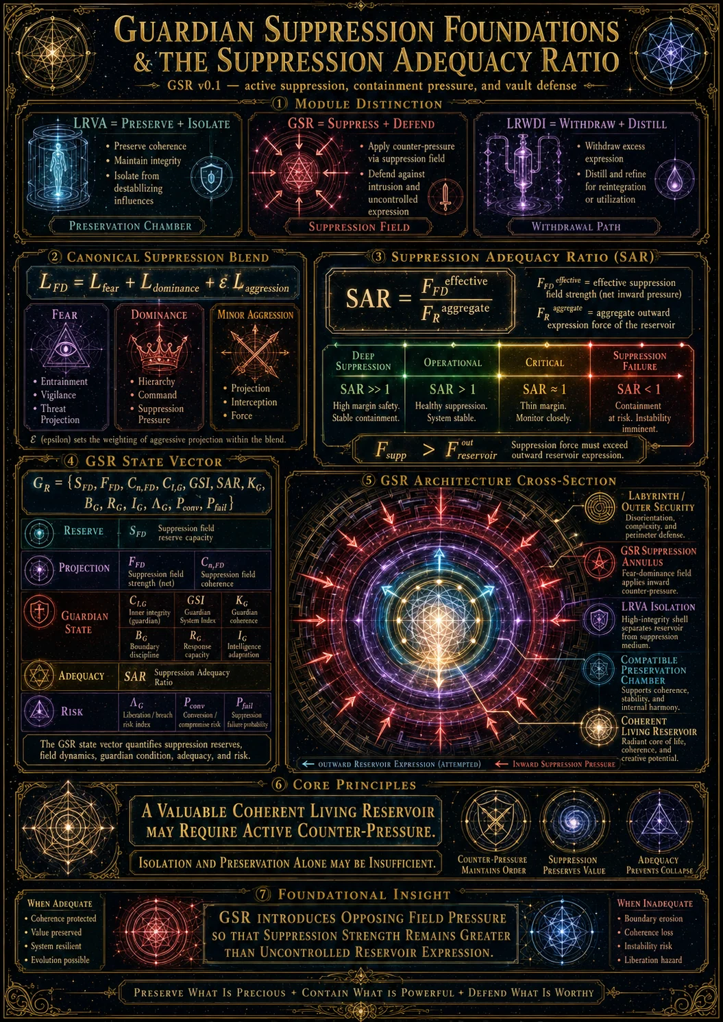 Guardian Suppresion Foundations