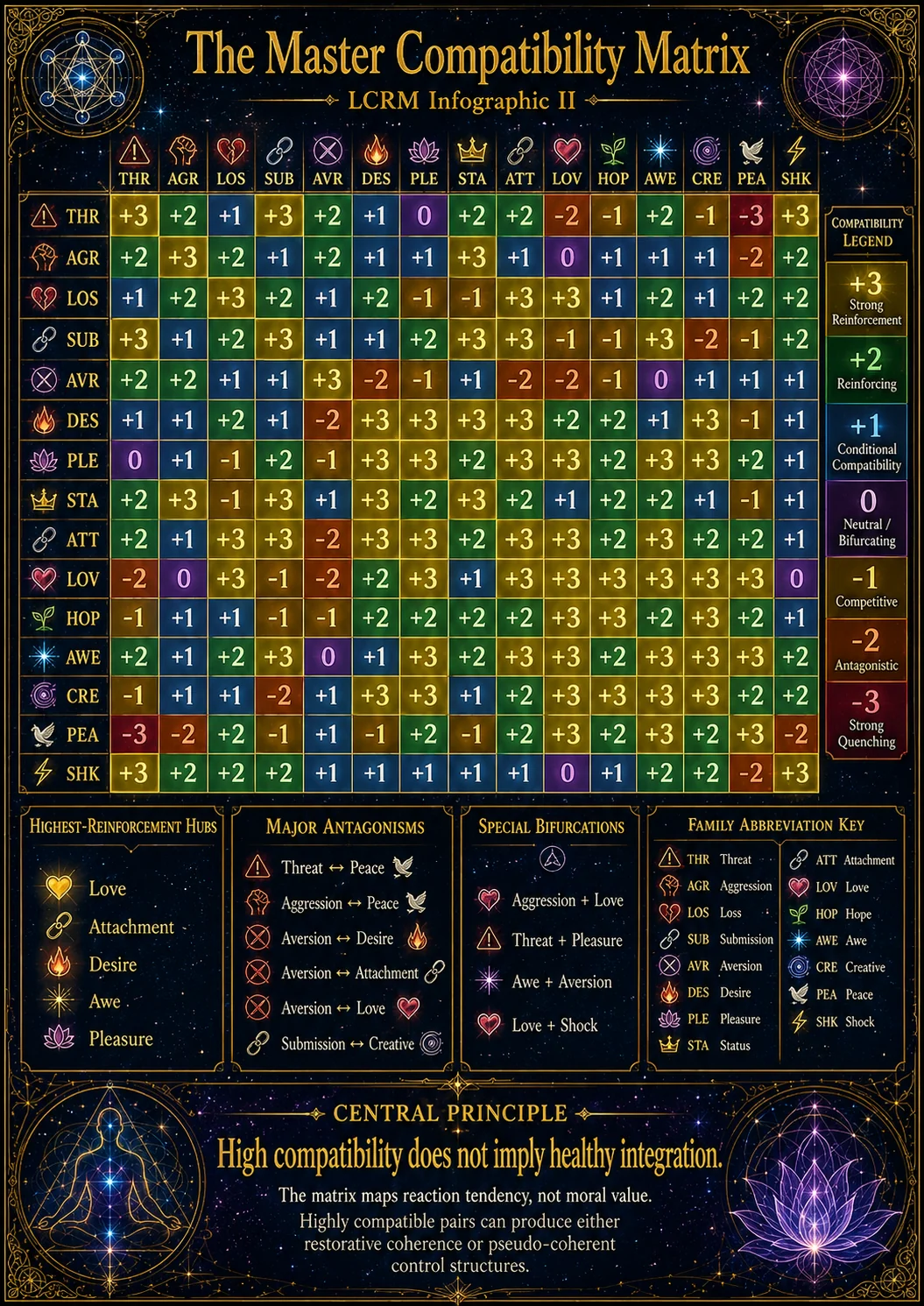 Loosh Compatibility Matrix