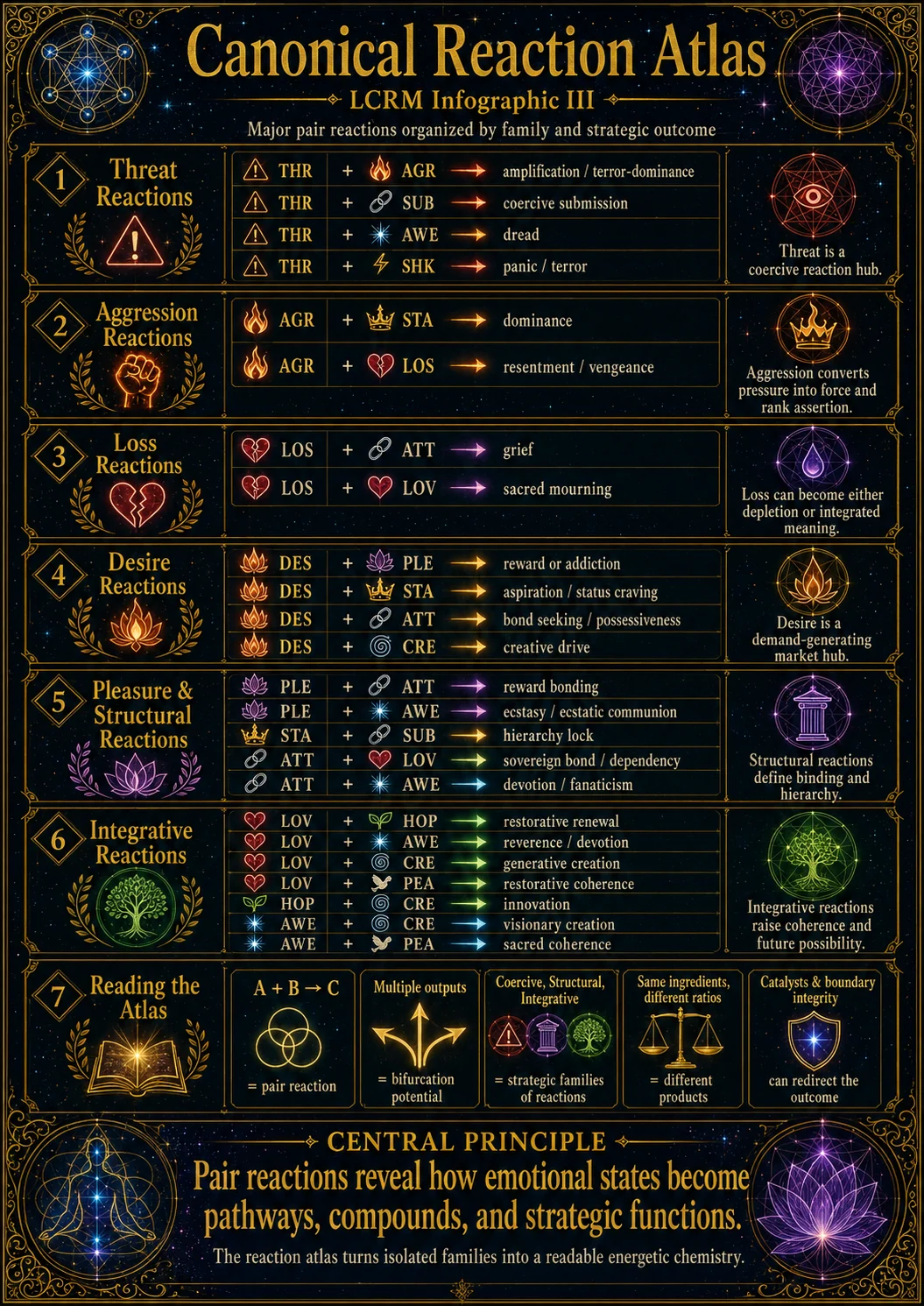 Canonical Reaction Atlas