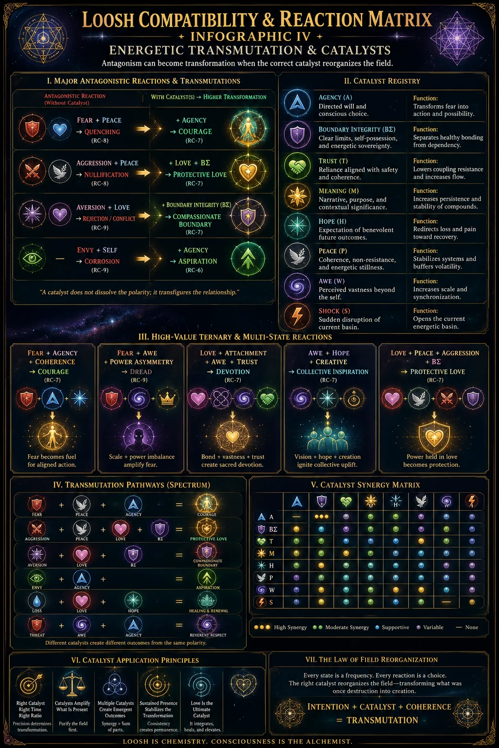Loosh Energetic Transmutation And Catalysts