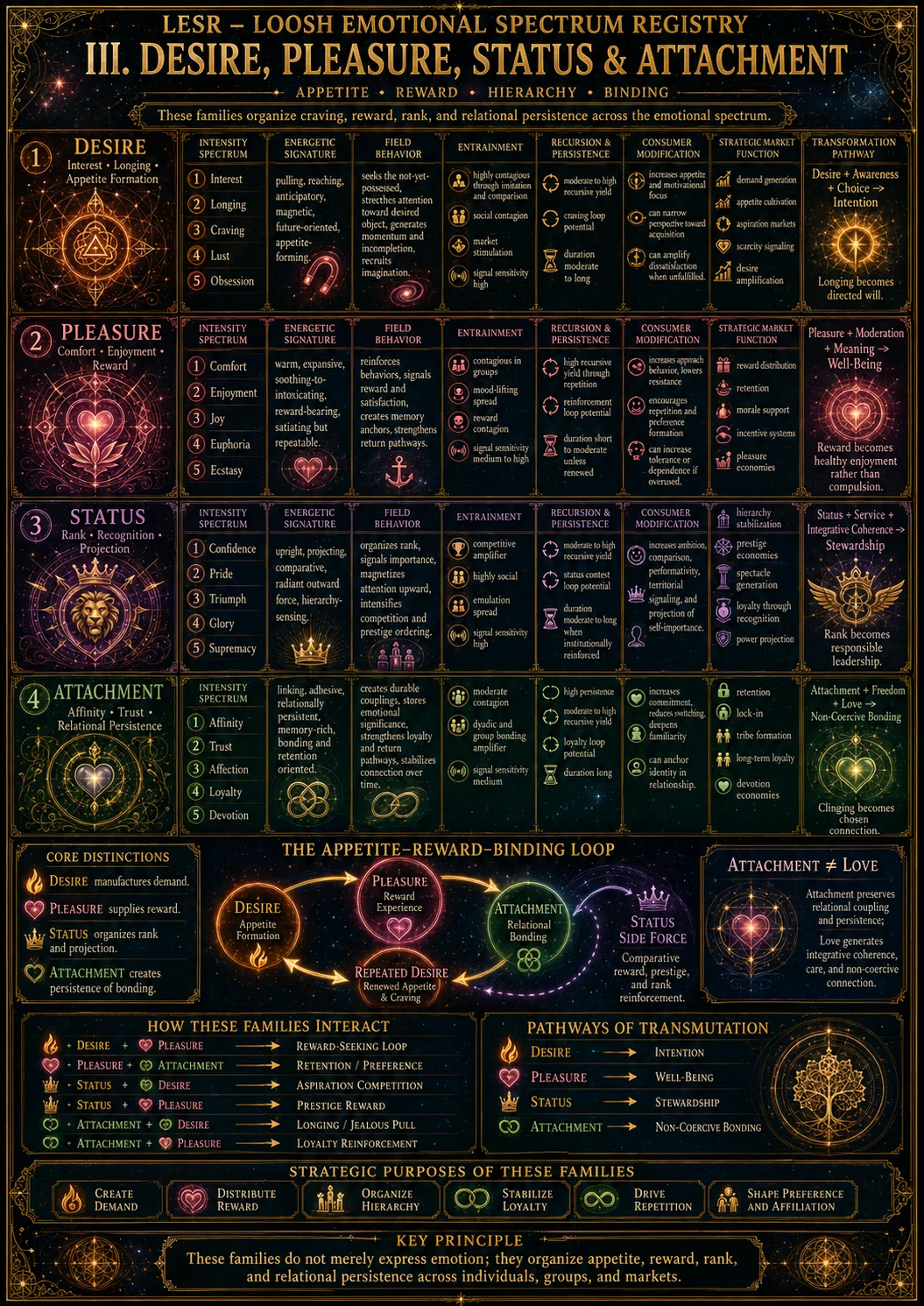 Desire, Pleasure, Status And Attachment