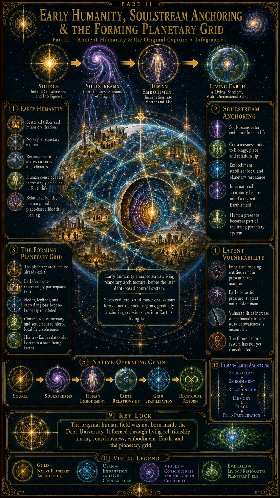 Early Humanity, Soulstream Anchoring, And Forming Planetary Grid