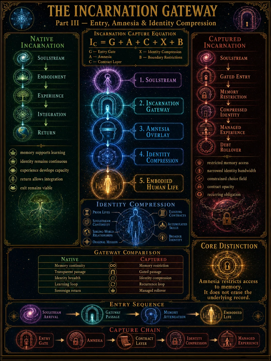 Incarnation Gateway