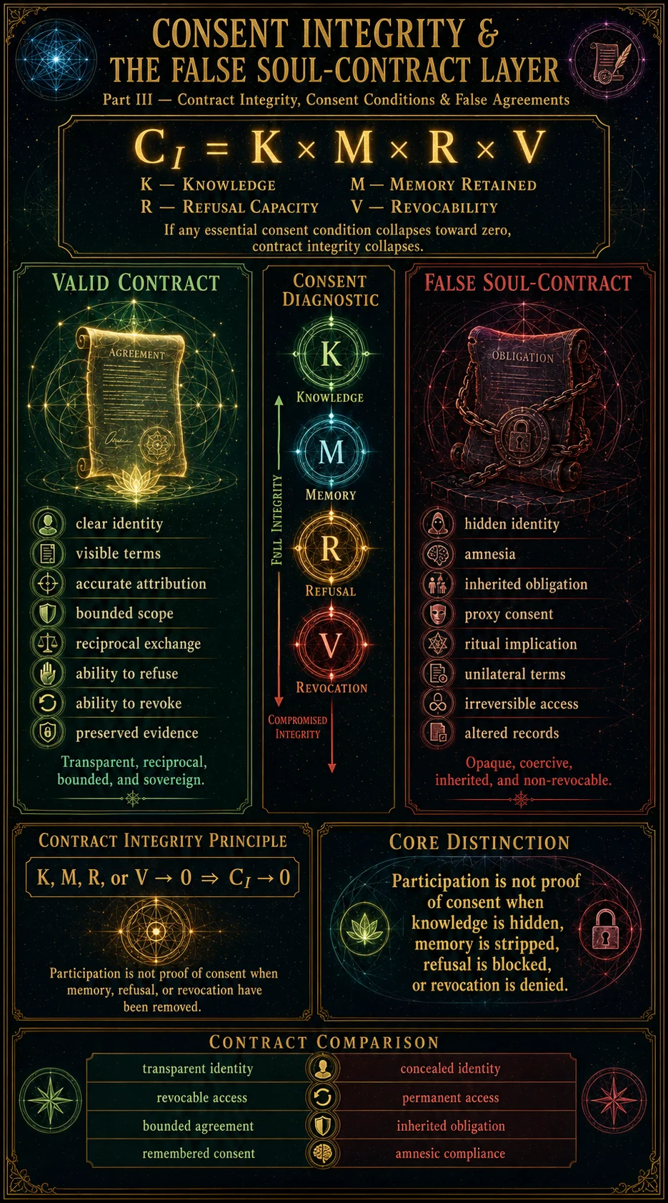 Consent Integrity And False Soul Contract