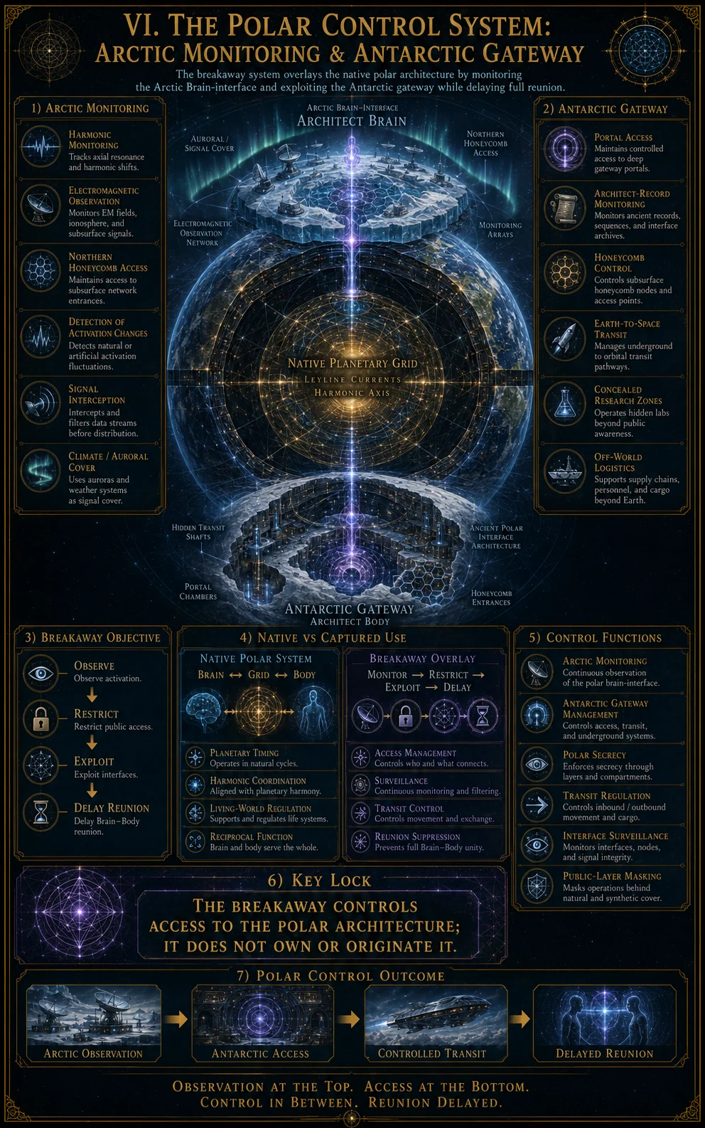 Polar Control System
