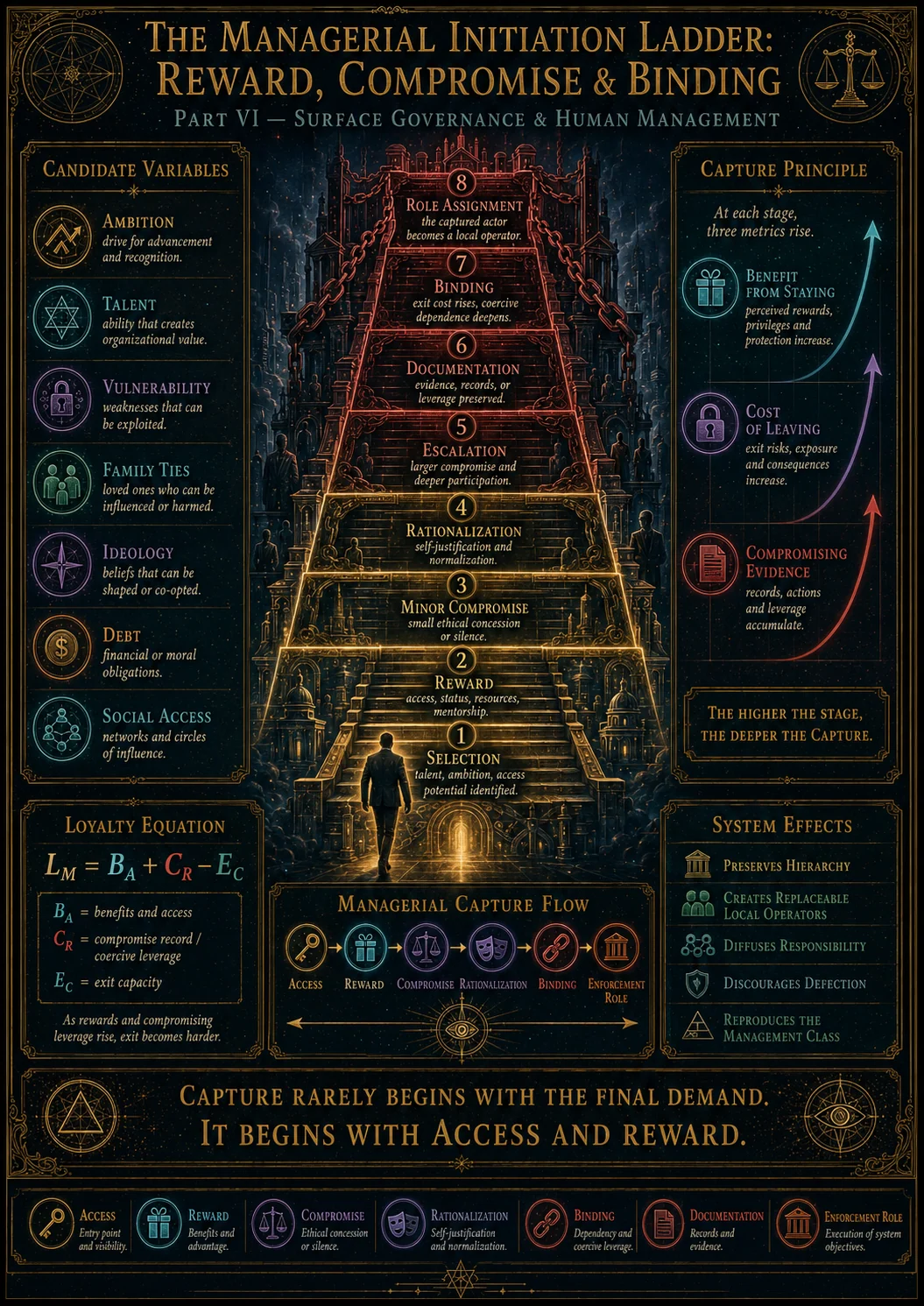 Managerial Initiation Ladder