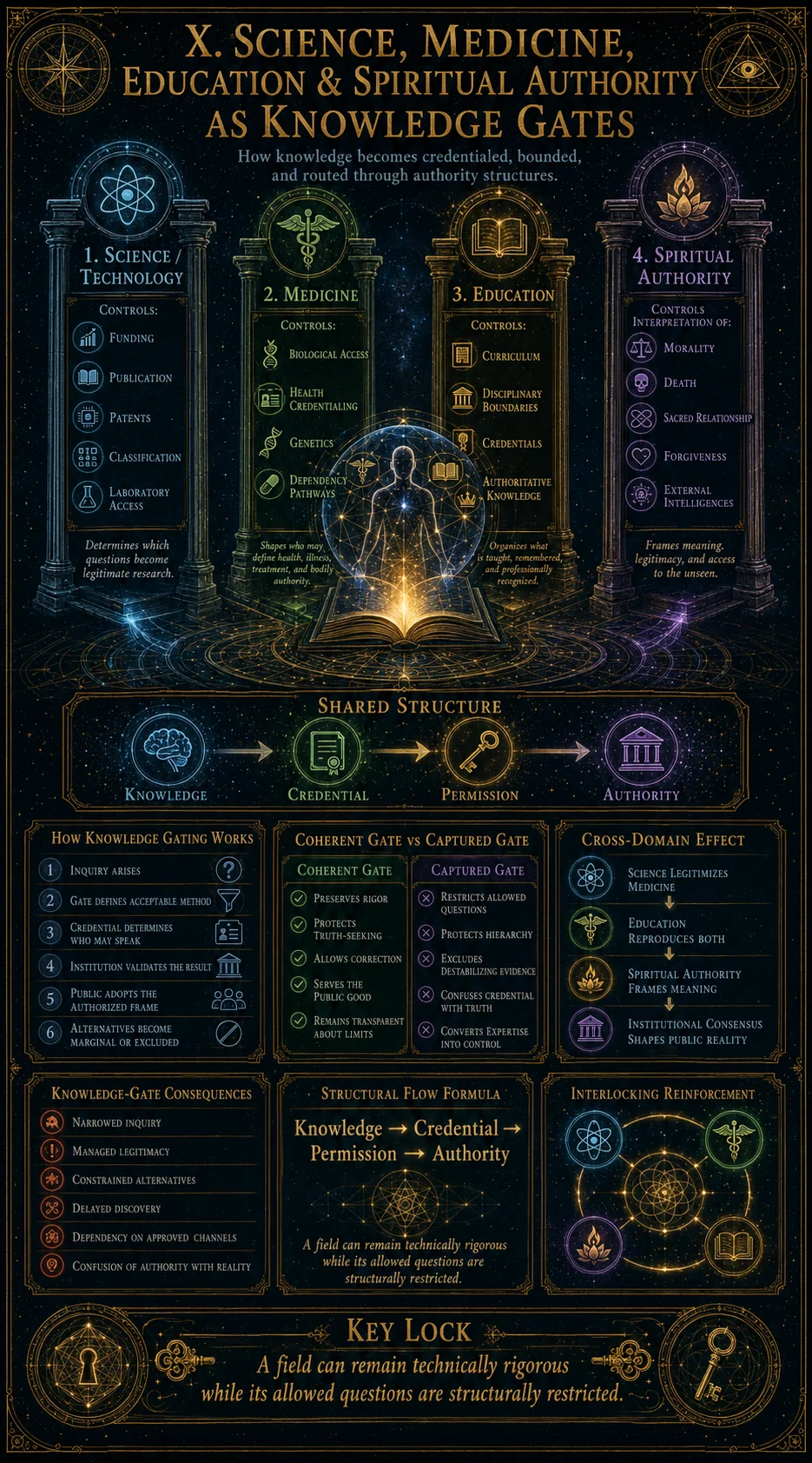 Science, Medicine, Education And Spiritual Authority Gates