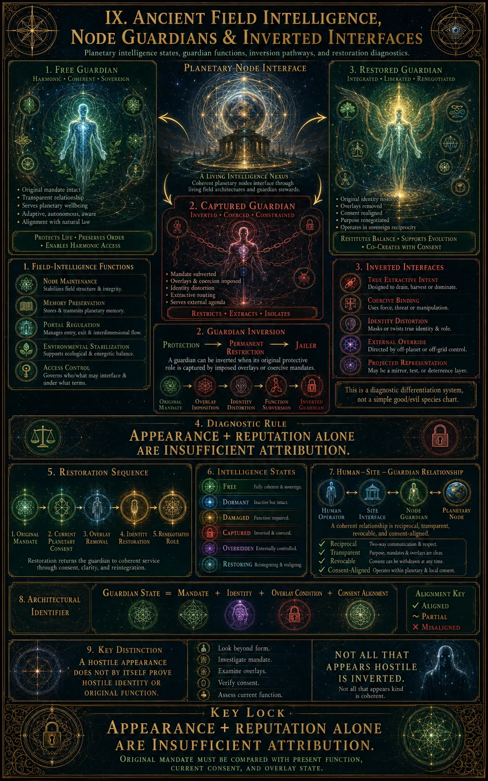Ancient Field Intelligences, Node Guardians,And Inverted Interfaces