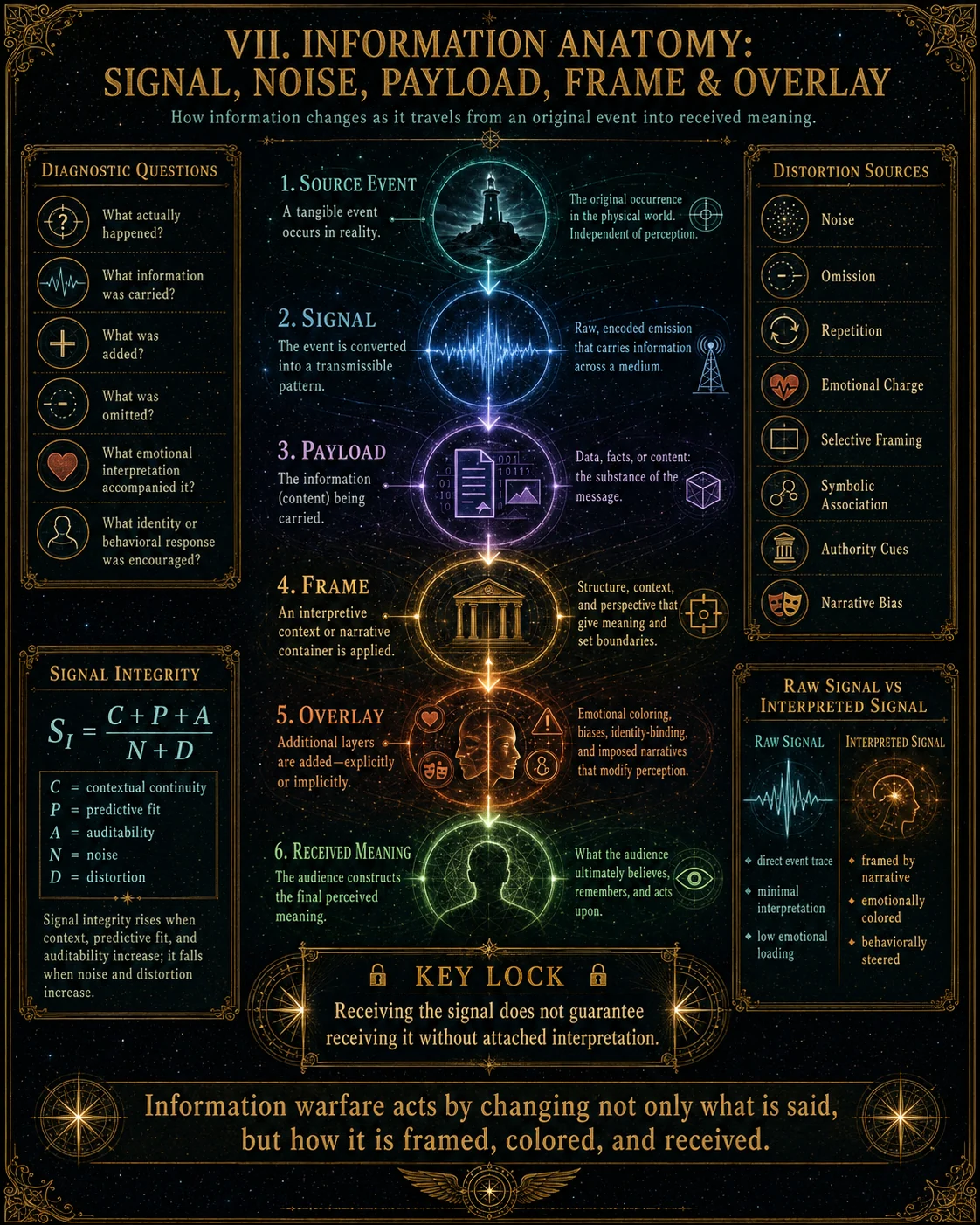 Information Anatomy