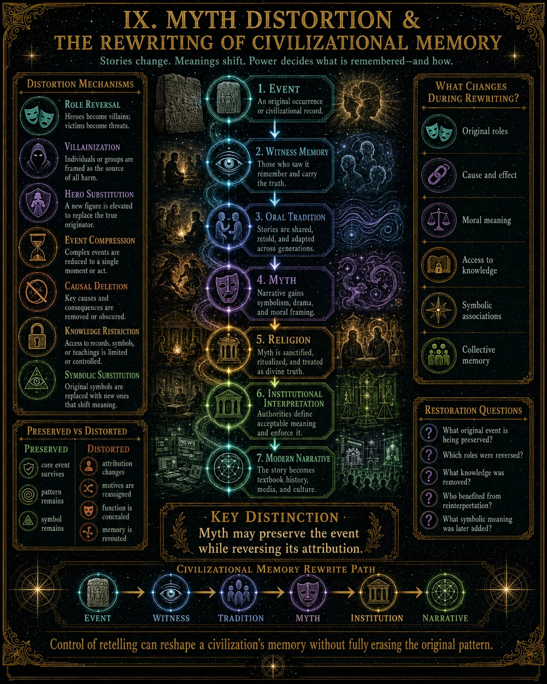 Myth Distortion