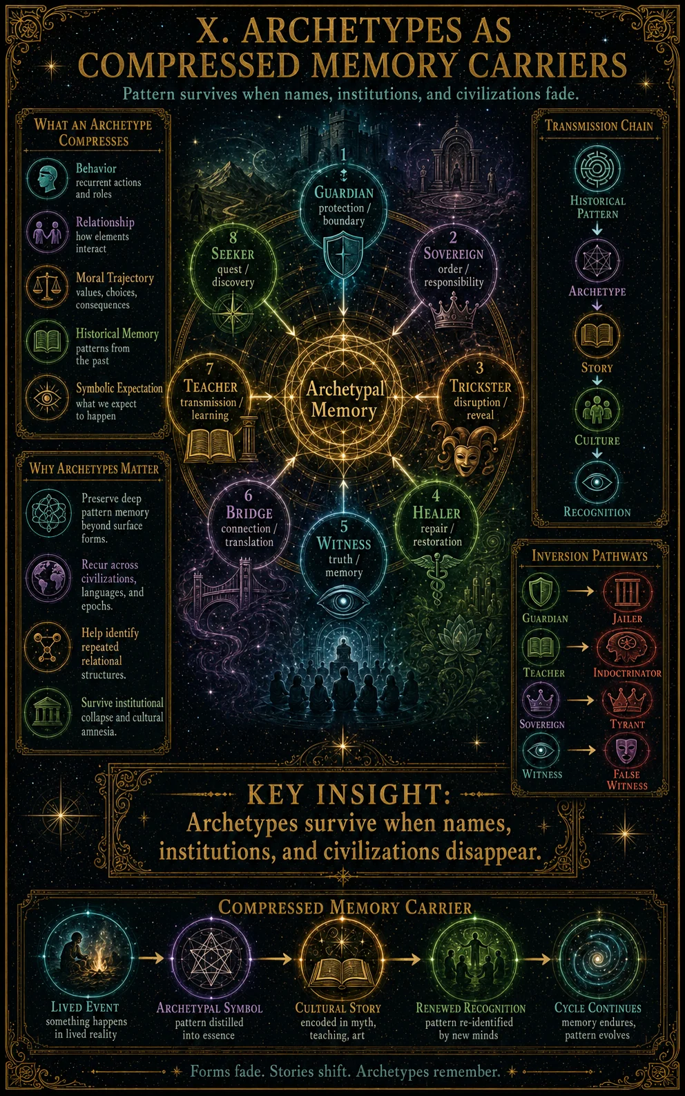 Archetypes As Compressed Memory Carriers