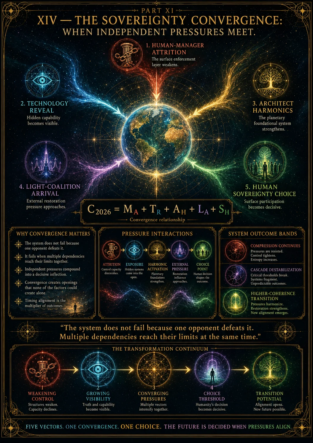 The Sovereignty Convergence