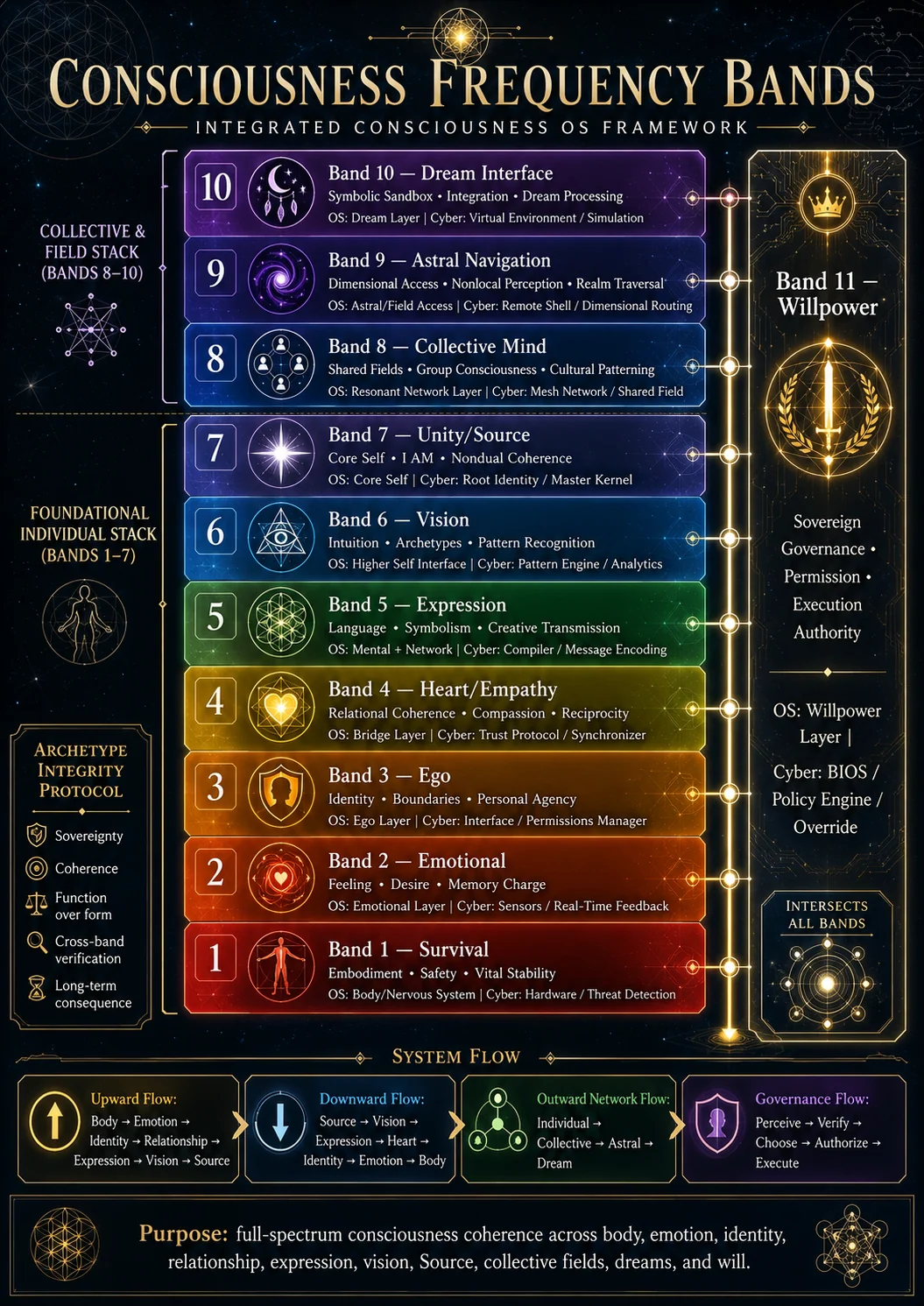 Consciousness Frequency Bands