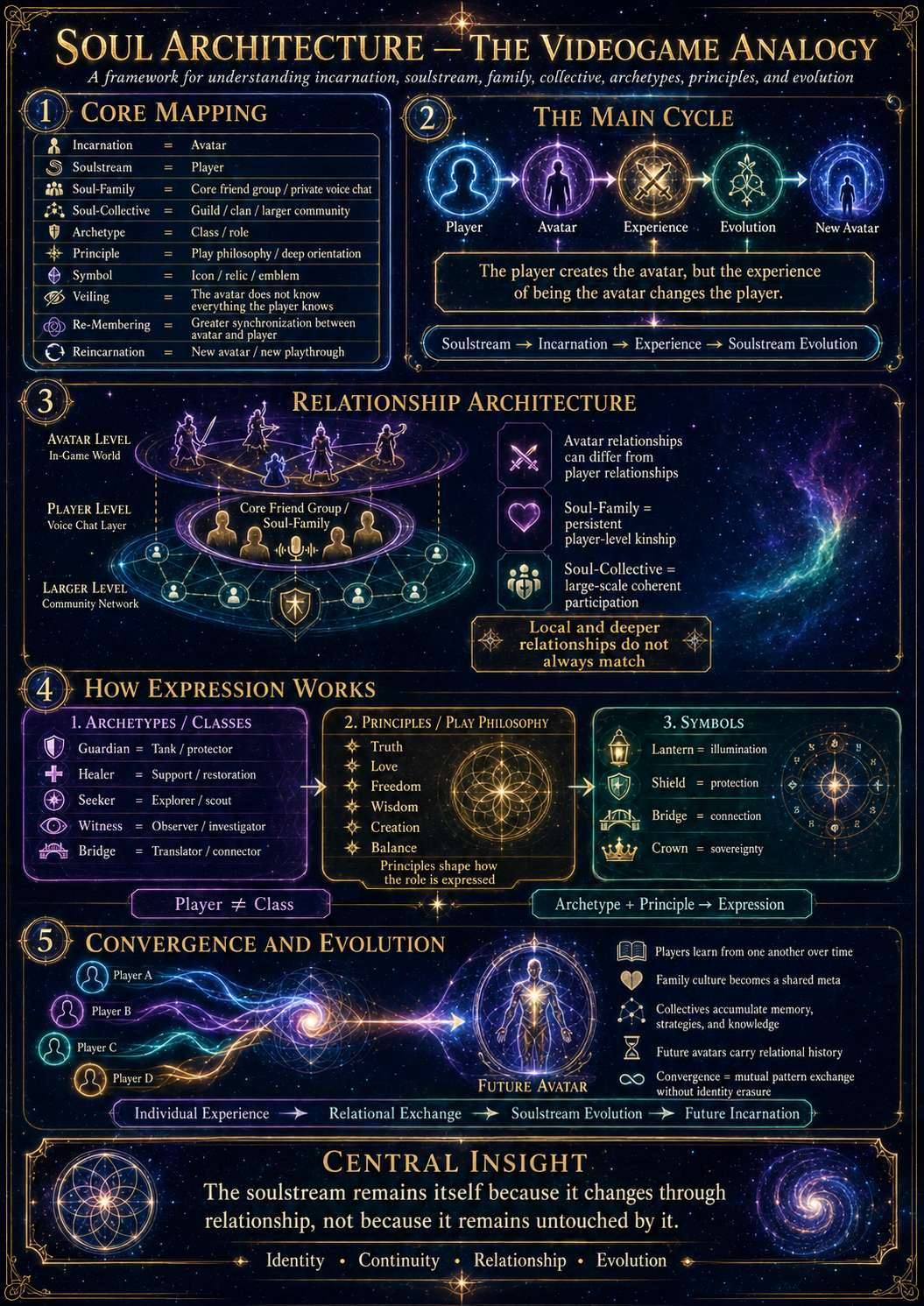 The Soul Architecture Videogame Framework supplementary atlas